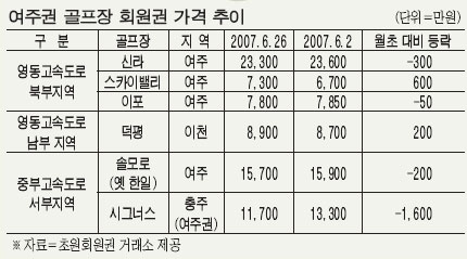 교통 막혀 주말부킹 남고…회원권값 떨어져첼시 아웃렛 여주권 골프장엔 악재?