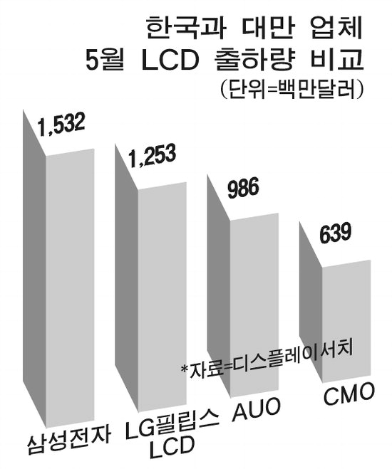 대형LCD 한국 독주 계속된다