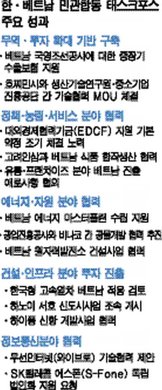 한ㆍ베트남 민관경협 성과