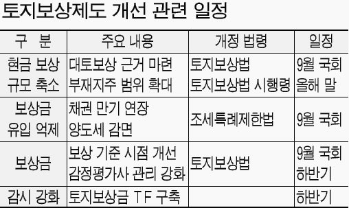 토지수용 보상금 줄어든다