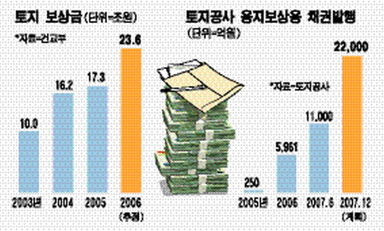 토지보상제도, 보상기준일 앞당겨 투기차단 효과