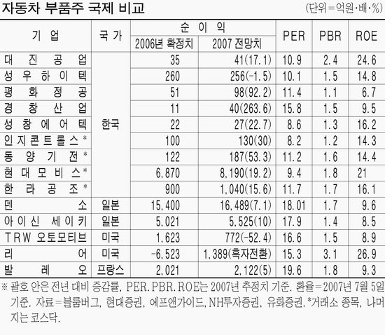 車부품주 해외기업과 비교해보니