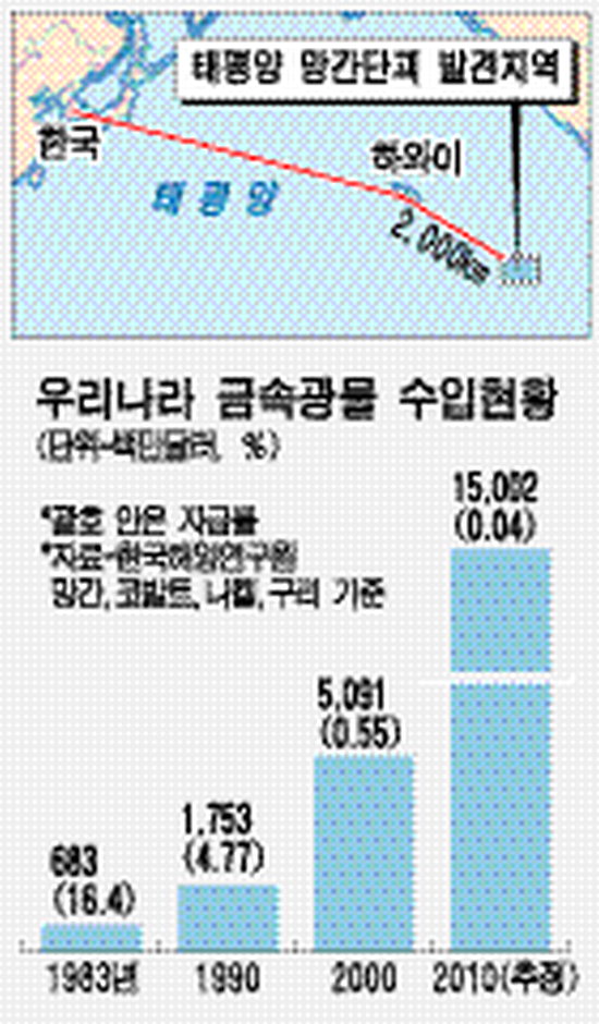 태평양 심해서 4대광물 年300만 t 캔다