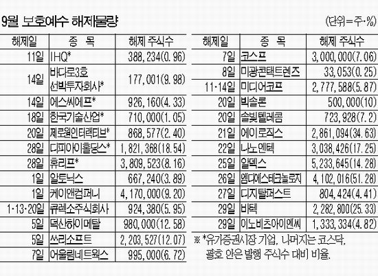 보호예수 해제 `주의` 신규물량 주가에 부담