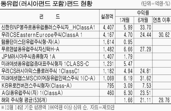 [펀드 리모델링] 선진시장 공장ㆍ자원의 보고, 동유럽을 주목하라