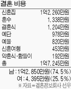 [Wedding] 60~70년대 혼수비용 24만원…요즘엔 1338만원 