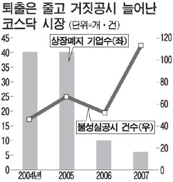 코스닥 신뢰 잃자 간판기업 잇단 코스피行