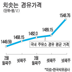 휘발유보다 비싼 경유 나와