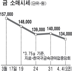 금반지값 하락, 돈당 17만원→14만원