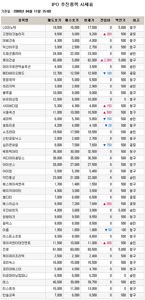 [장외주식시황] IPO 관련주 꾸준히 상승하며 한 주 마감