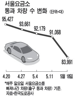 고유가로 고속도로 이용 확 줄었다