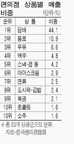 편의점은 담배가게? 매출절반 차지