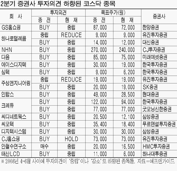영업환경 악화 증권사들 투자의견 하향