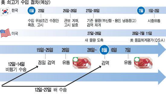 LA갈비 고시이후 한달 지나면 유통