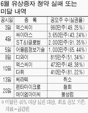 코스닥 유상증자 투자주의보