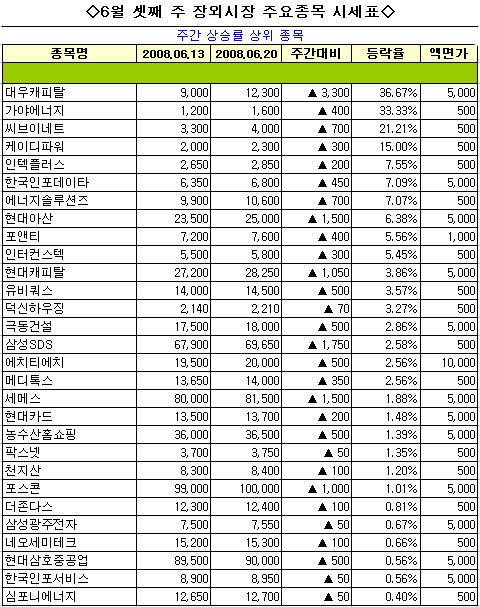 [장외시장 주간시황] 생보사ㆍ교육ㆍ건설株 하락