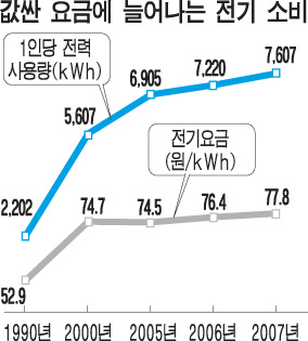 에너지 과소비 한국인의 `업보`