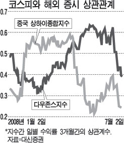 코스피, 美증시 연동성 다시 커져