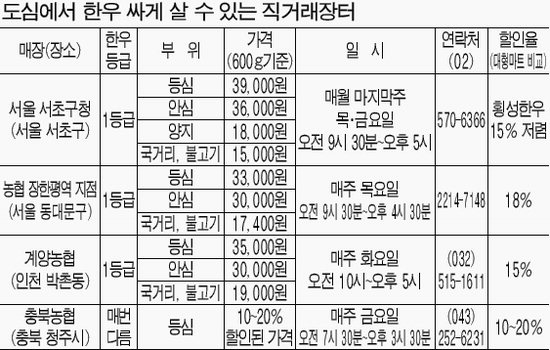 한우, 직거래장터 가니 싸네요