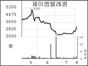[종목 포커스] 제이엠텔레콤, 130% 무상증자에 상한가