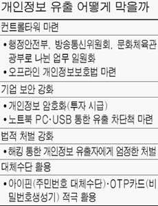 GS칼텍스등 개인정보 잇단 유출 왜?