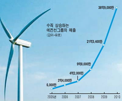 그린아이디어가 돈 매년 100% 성장