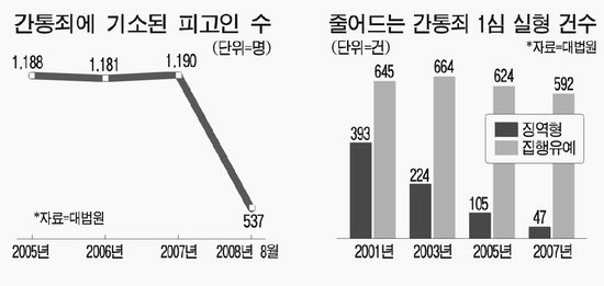 간통죄 가까스로 합헌 결정