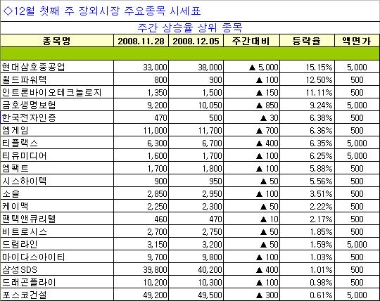 [장외시장 주간시황] 3주 연속 하락 이후 상승반전