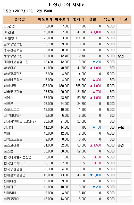 [장외주식시황] 삼성 계열사 강세