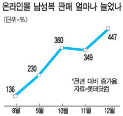 남성복도 온라인 쇼핑 전성시대