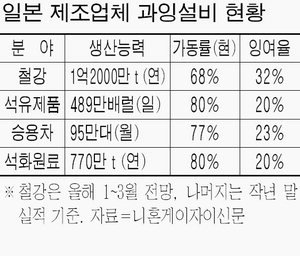 일본 車·철강·유화 설비 넘쳐난다