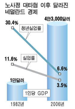 노사정 대타협으로`네덜란드病` 고쳤다