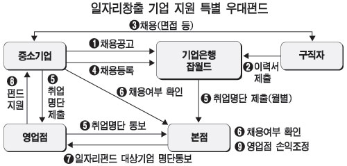 기업銀, 일자리 창출 中企에 최대 1억 지원