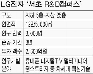 LG, 서울 서초에 초대형 R&D캠퍼스