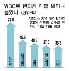 WBC열기에 유통업체 함박웃음