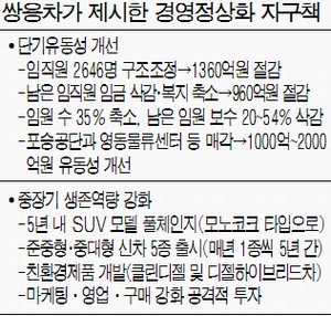 쌍용차 인력 36% 감원하겠다