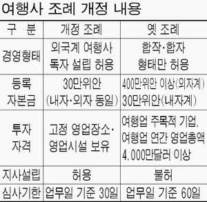 中 외자여행사 설립 쉬워진다
