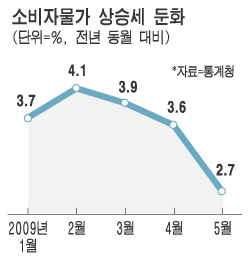 소비자물가 상승률 5월 2%대로 안정세