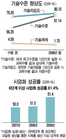 中企끼리 손잡고 기술개발…블루오션으로 GO
