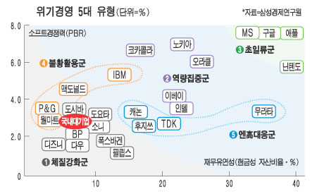 글로벌기업 위기경영 5가지 색깔