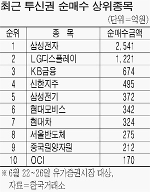 기관 실적 받쳐주는 대표株만 살래