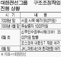 대한전선, 한국렌탈 매각