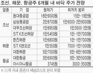 조선ㆍ항공ㆍ해운주 바닥 애널리스트들에게 물어보니