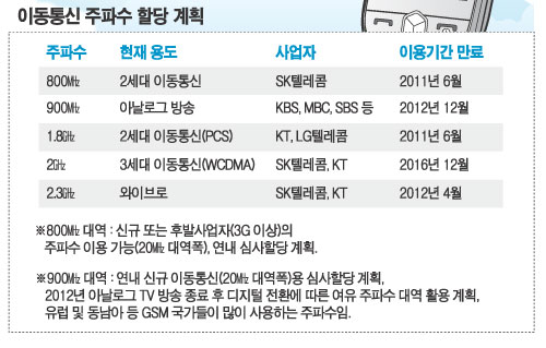 이동통신 황금주파수 1조원대 쟁탈전 시작