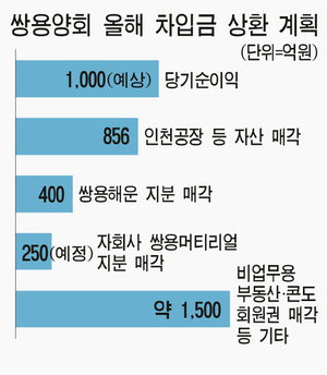 쌍용양회 부채줄여 우량기업 도전