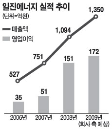 [CEO & Stock] 일진에너지 이상배 사장