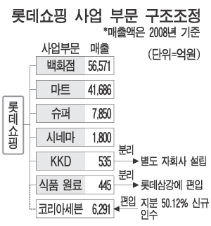 롯데쇼핑, 도넛ㆍ식품사업 떼낸다