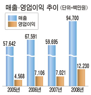 한국유나이티드제약, 개량 관절염약으로 세계시장 공략
