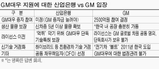 GM, GM대우 살릴 의지 있나?