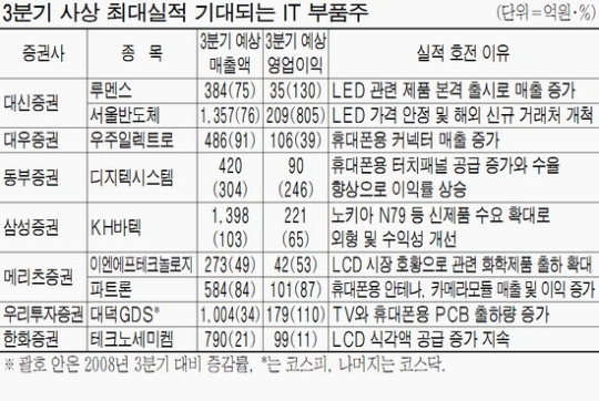 글로벌IT 호조에 부품주도`덩실`